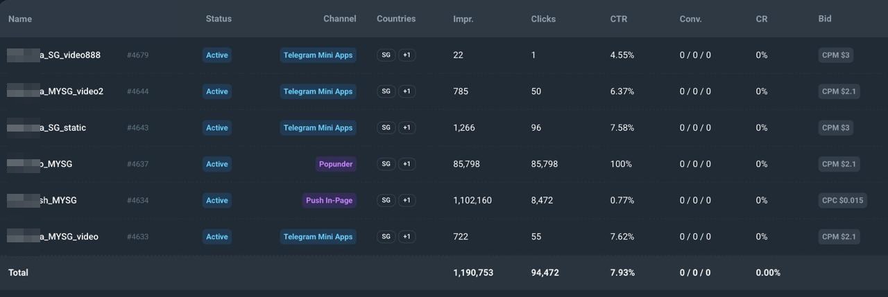 Campaigns split by format in the Adexium dashboard