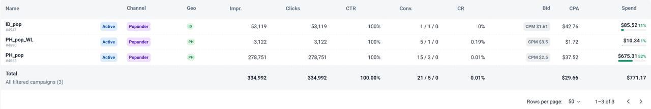 Advertiser A campaigns: broad Philippines popunder vs whitelist