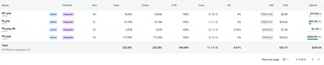 Advertiser B campaigns: the same broad-vs-whitelist split