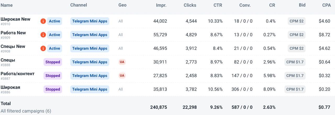 Six VPN TMA campaigns: three angles at launch and their relaunched versions