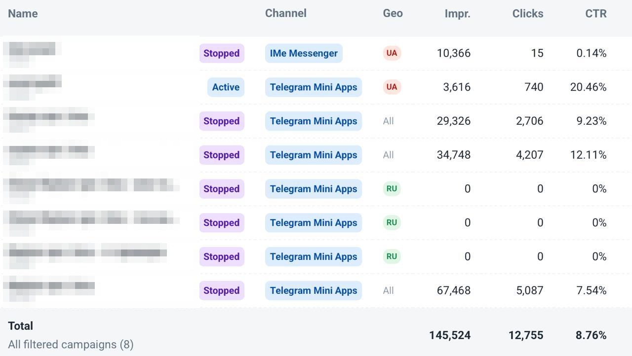Account history across VPN campaigns: TMA CTR 7.5–20.5%, iMe Messenger far lower