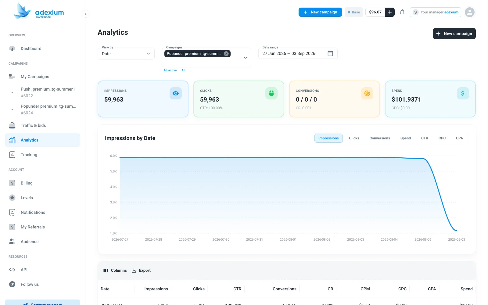 Adexium advertiser dashboard — analytics of a live popunder campaign: 59,924 impressions, $101.87 spend, daily chart, screenshot from September 2026